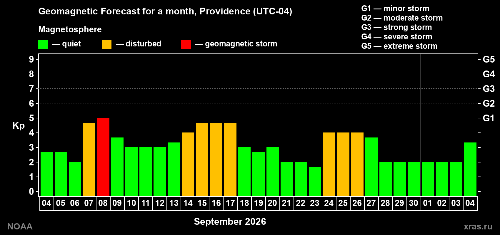Geomagnetic index Kp forecast for the next month