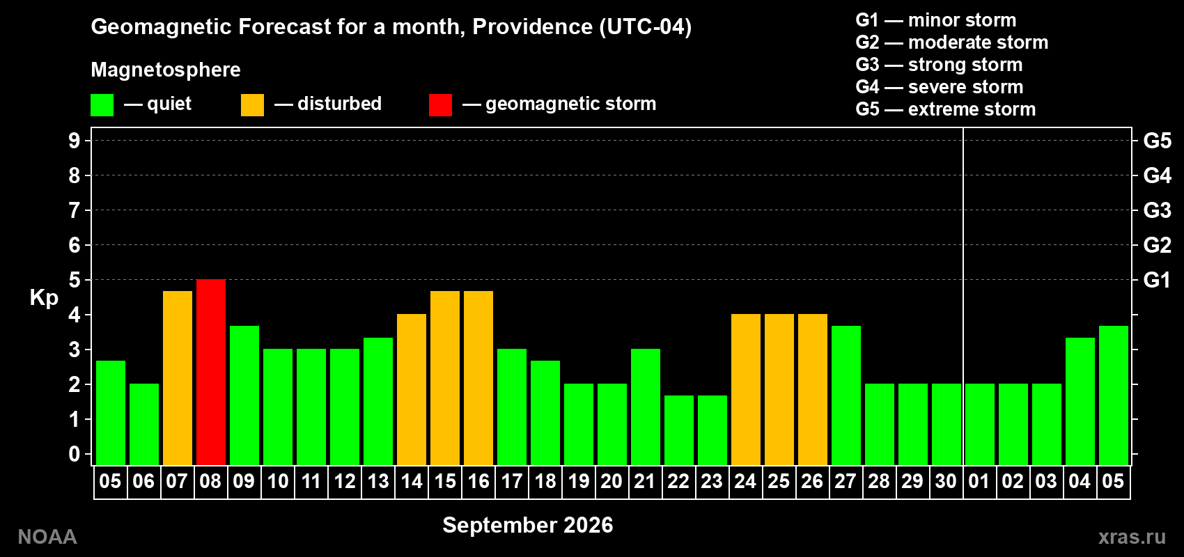 Geomagnetic index Kp forecast for the next month