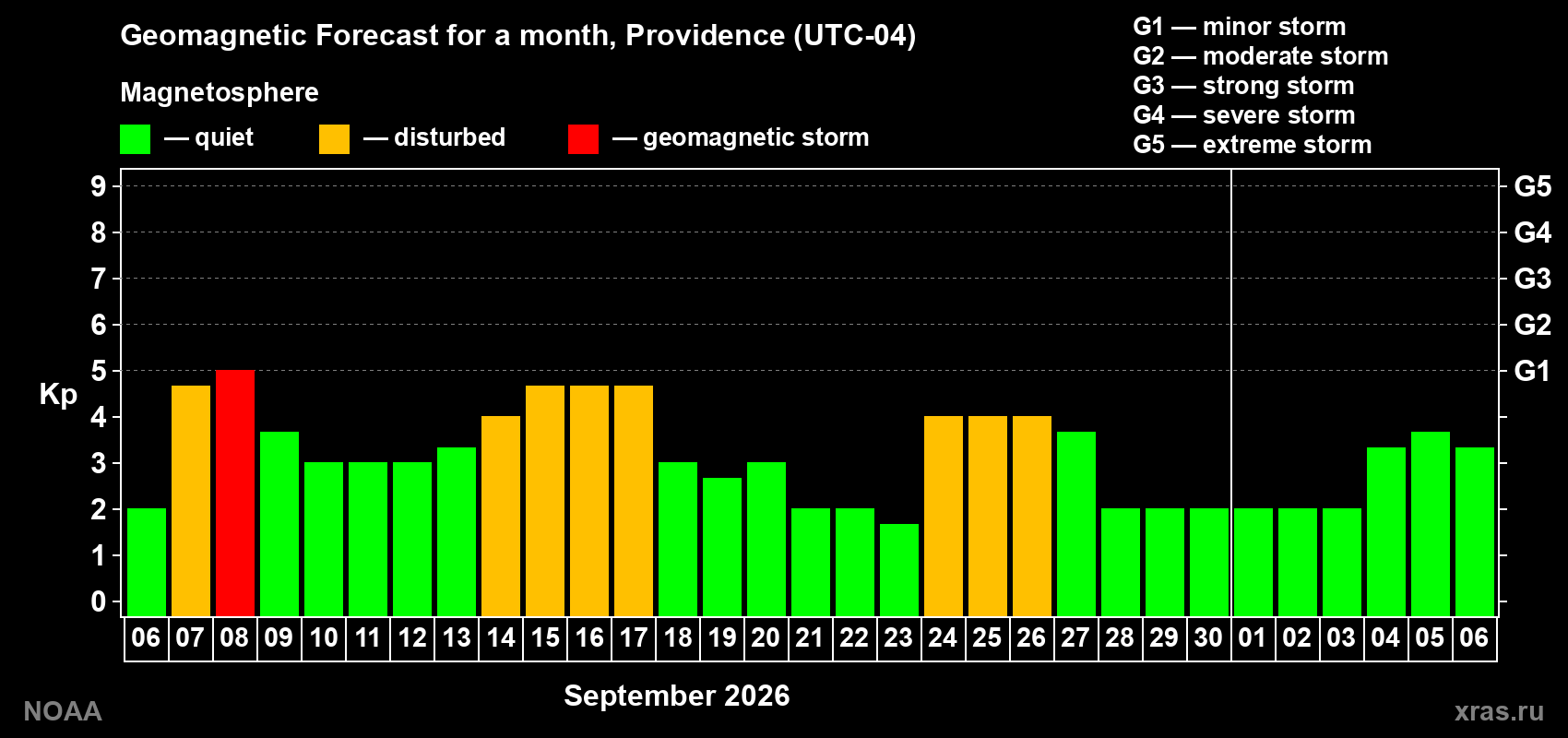 Geomagnetic index Kp forecast for the next month