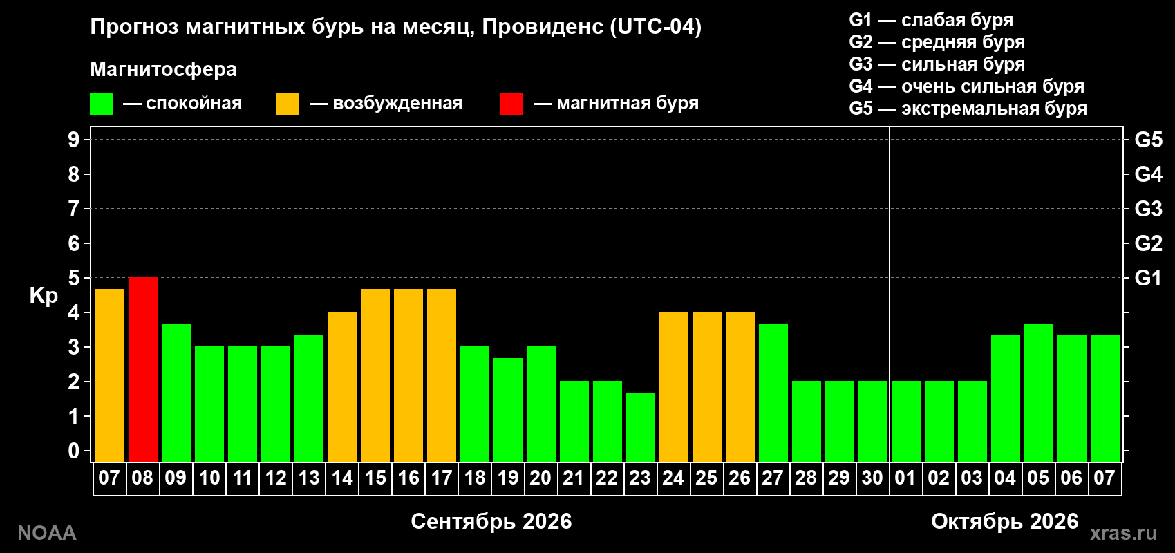 Прогноз геомагнитного индекса Kp на следующий месяц