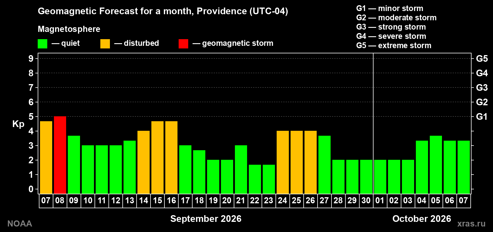 Geomagnetic index Kp forecast for the next month
