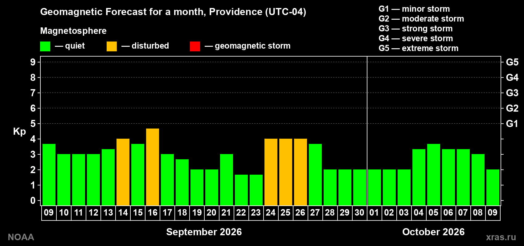 Geomagnetic index Kp forecast for the next month
