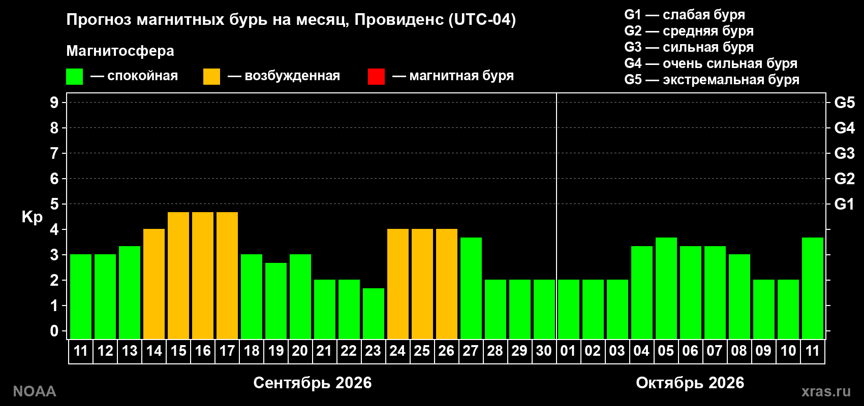 Прогноз геомагнитного индекса Kp на следующий месяц