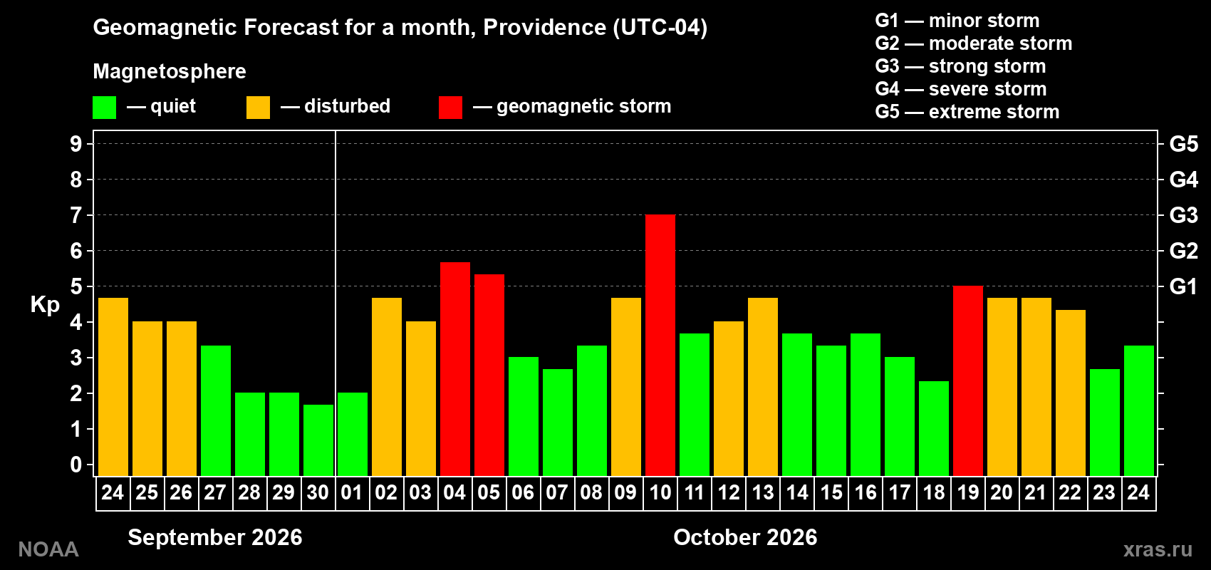 Geomagnetic index Kp forecast for the next month