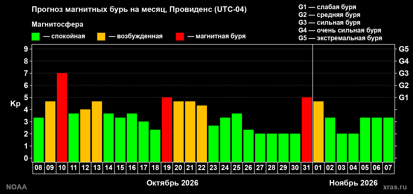 Прогноз геомагнитного индекса Kp на следующий месяц