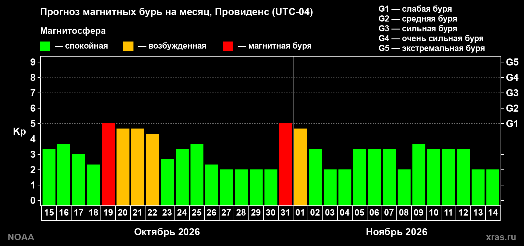 Прогноз геомагнитного индекса Kp на следующий месяц