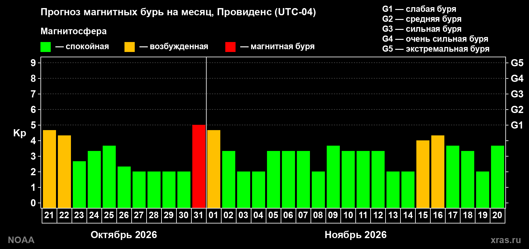 Прогноз геомагнитного индекса Kp на следующий месяц