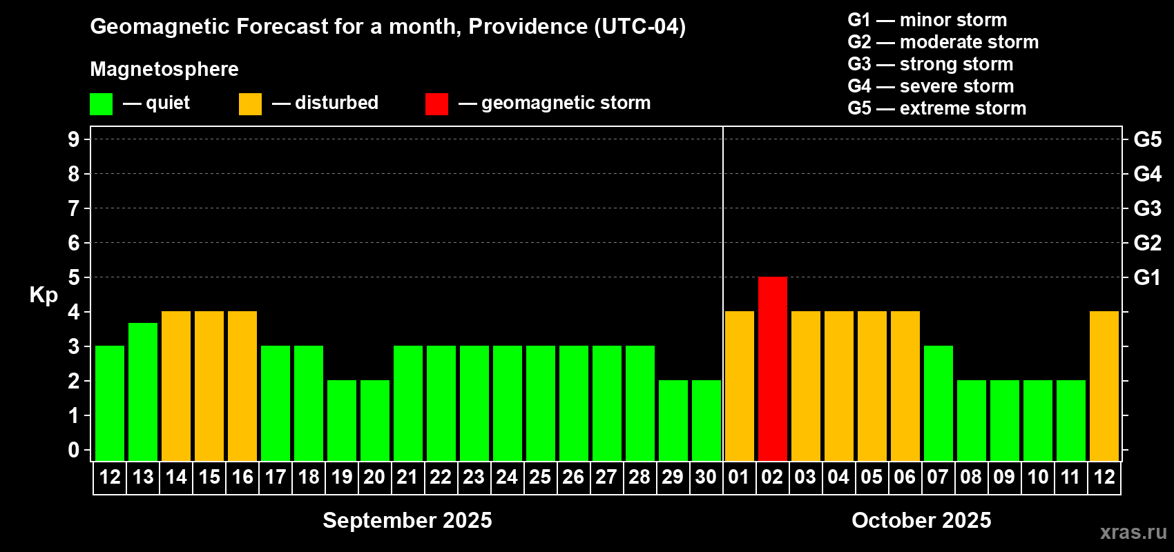 Forecast of the daily maximal value of geomagnetic index Kp for <b>1 month</b> (31 days) <b></b>