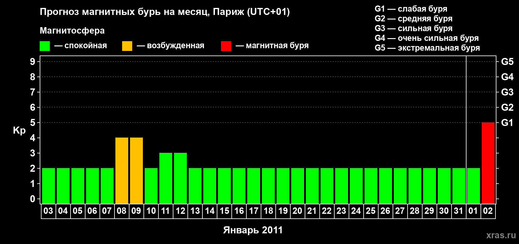 Прогноз максимального суточного геомагнитного индекса Kp на <b>1 месяц</b> (31 день) <b>с 03 января по 02 февраля 2011 г</b>