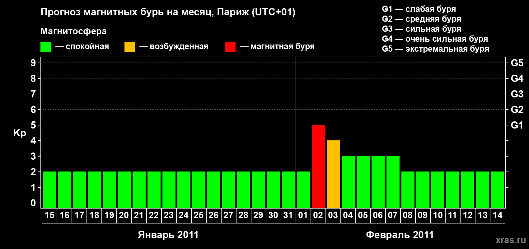 Прогноз максимального суточного геомагнитного индекса Kp на <b>1 месяц</b> (31 день) <b>с 15 января по 14 февраля 2011 г</b>
