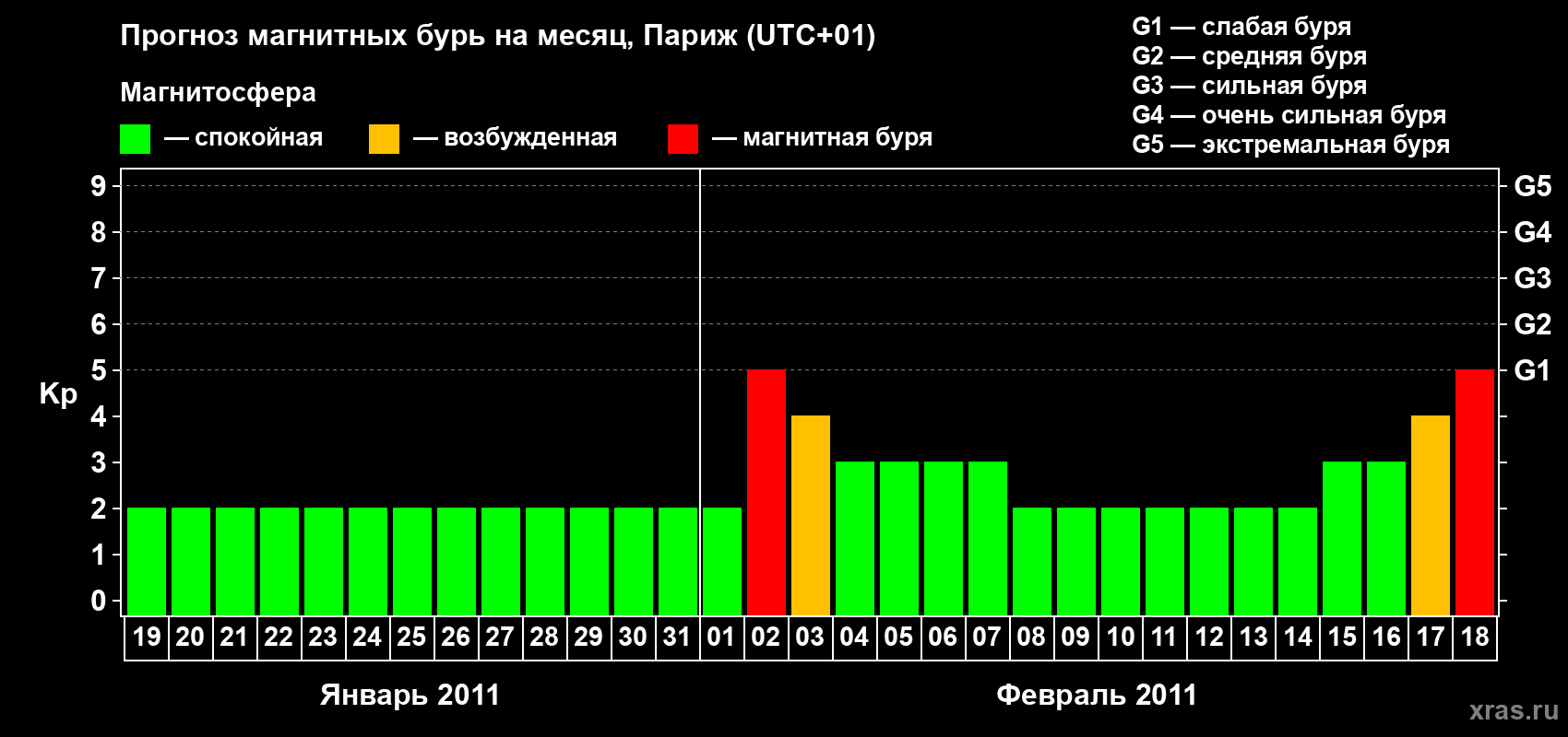 Прогноз максимального суточного геомагнитного индекса Kp на <b>1 месяц</b> (31 день) <b>с 19 января по 18 февраля 2011 г</b>