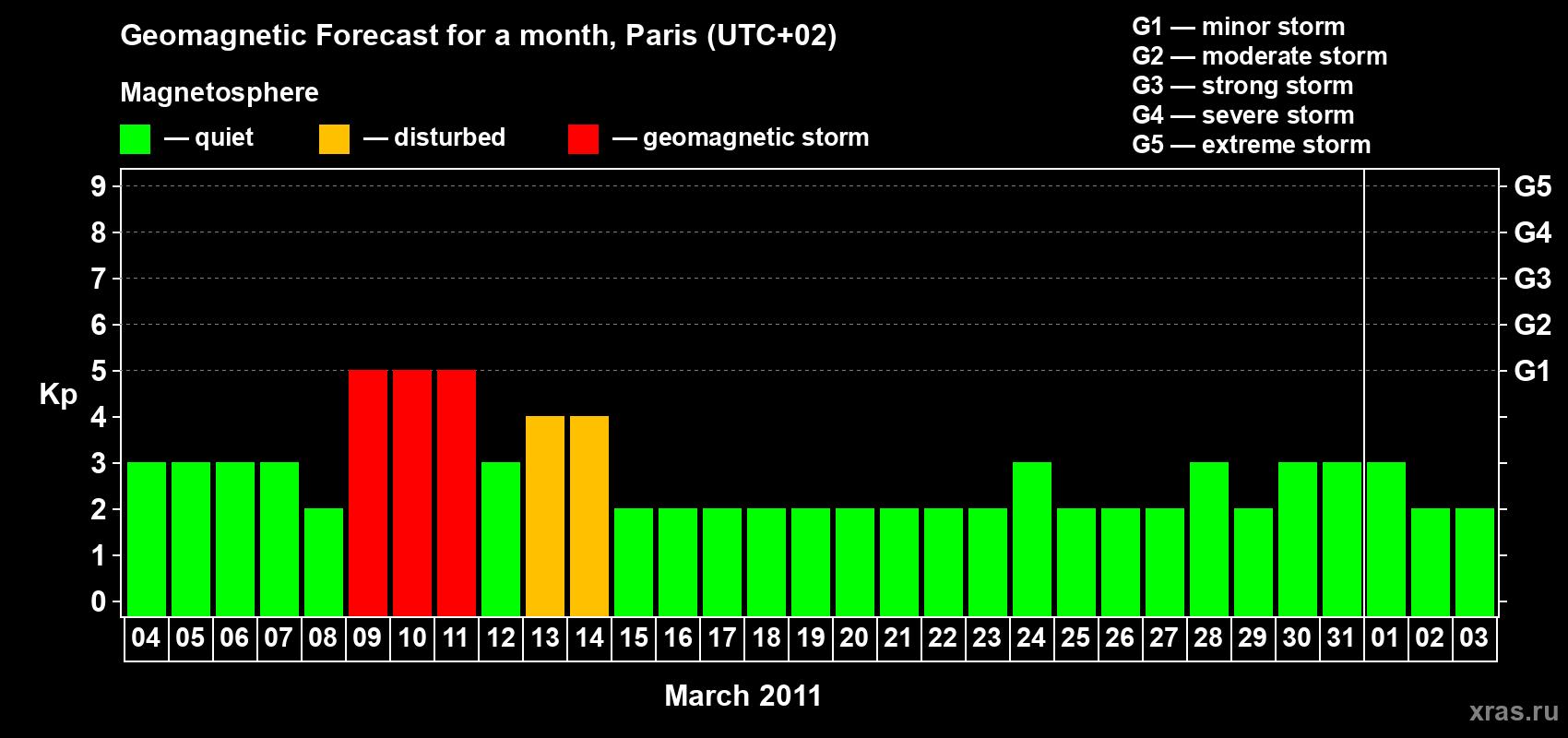 Forecast of the daily maximal value of geomagnetic index Kp for <b>1 month</b> (31 days) <b>from Mar 04, 2011 to Apr 03, 2011</b>