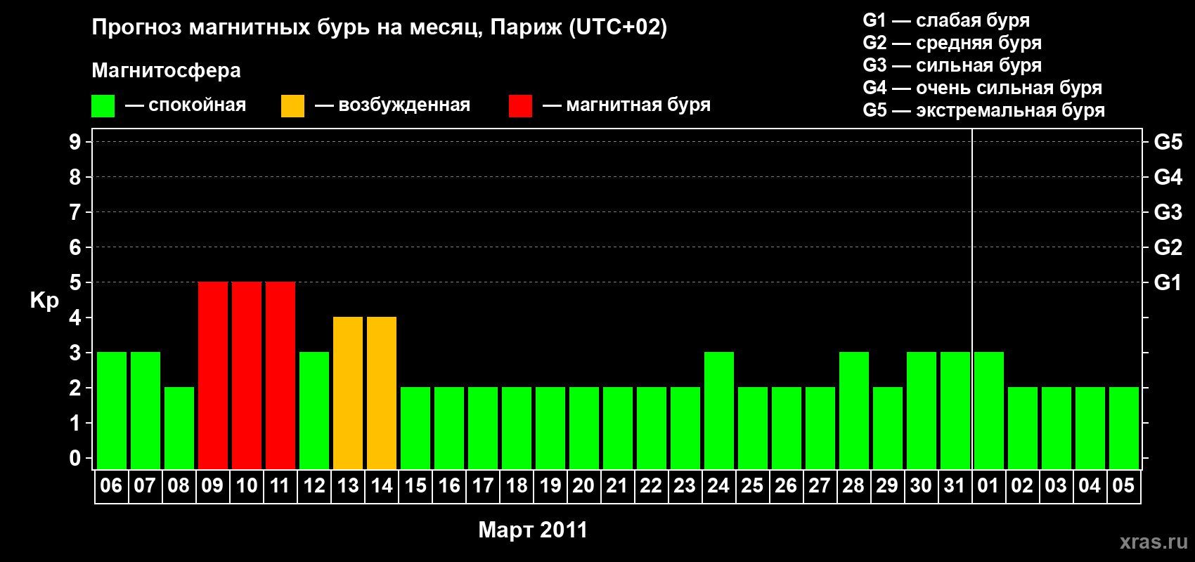 Прогноз максимального суточного геомагнитного индекса Kp на <b>1 месяц</b> (31 день) <b>с 06 марта по 05 апреля 2011 г</b>