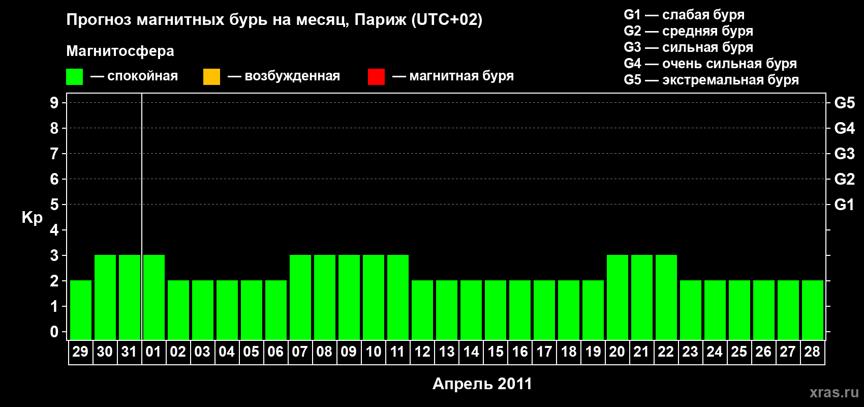 Прогноз максимального суточного геомагнитного индекса Kp на <b>1 месяц</b> (31 день) <b>с 29 марта по 28 апреля 2011 г</b>