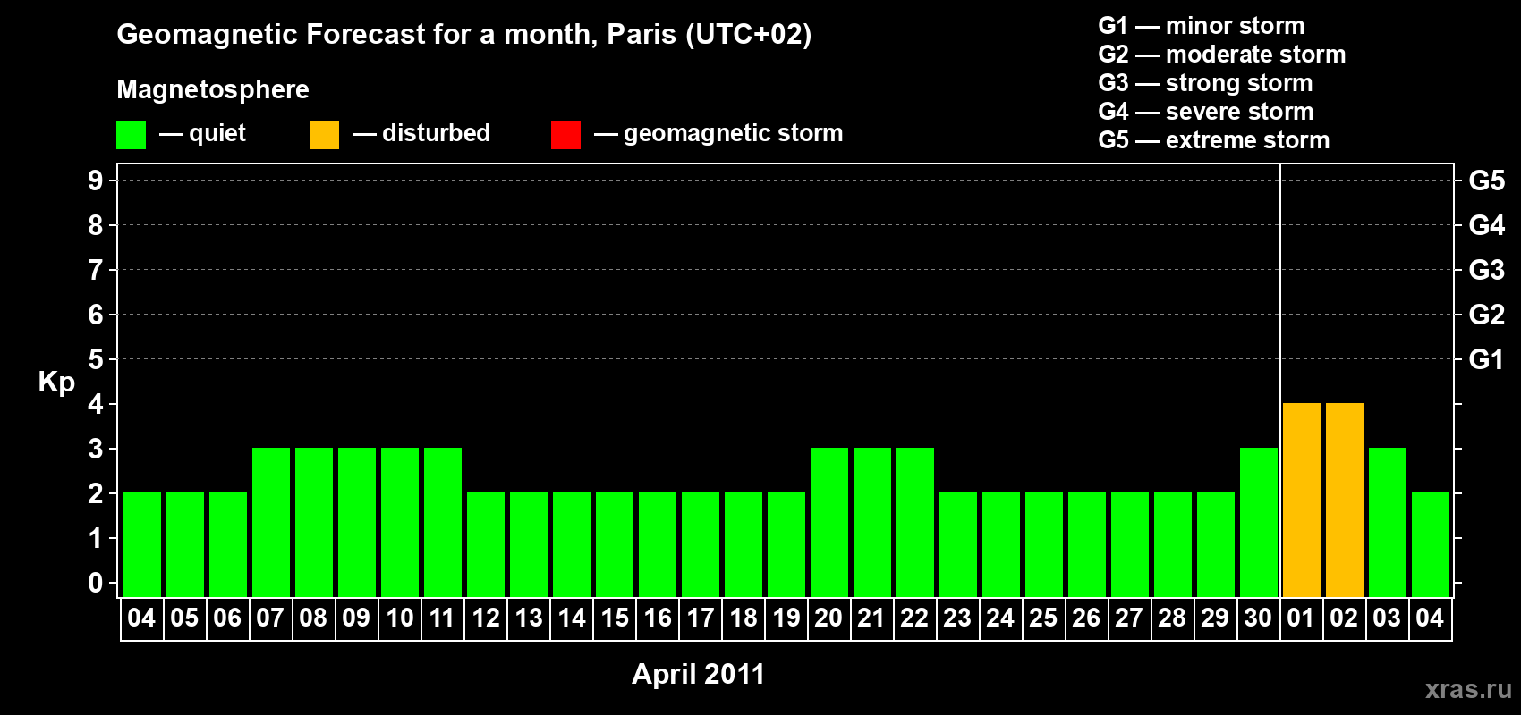 Forecast of the daily maximal value of geomagnetic index Kp for <b>1 month</b> (31 days) <b>from Apr 04, 2011 to May 04, 2011</b>