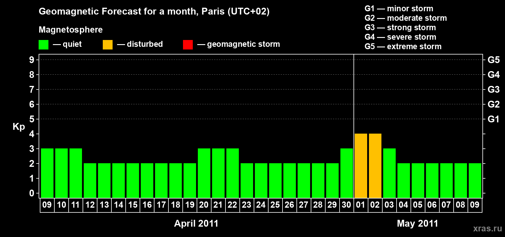 Forecast of the daily maximal value of geomagnetic index Kp for <b>1 month</b> (31 days) <b>from Apr 09, 2011 to May 09, 2011</b>