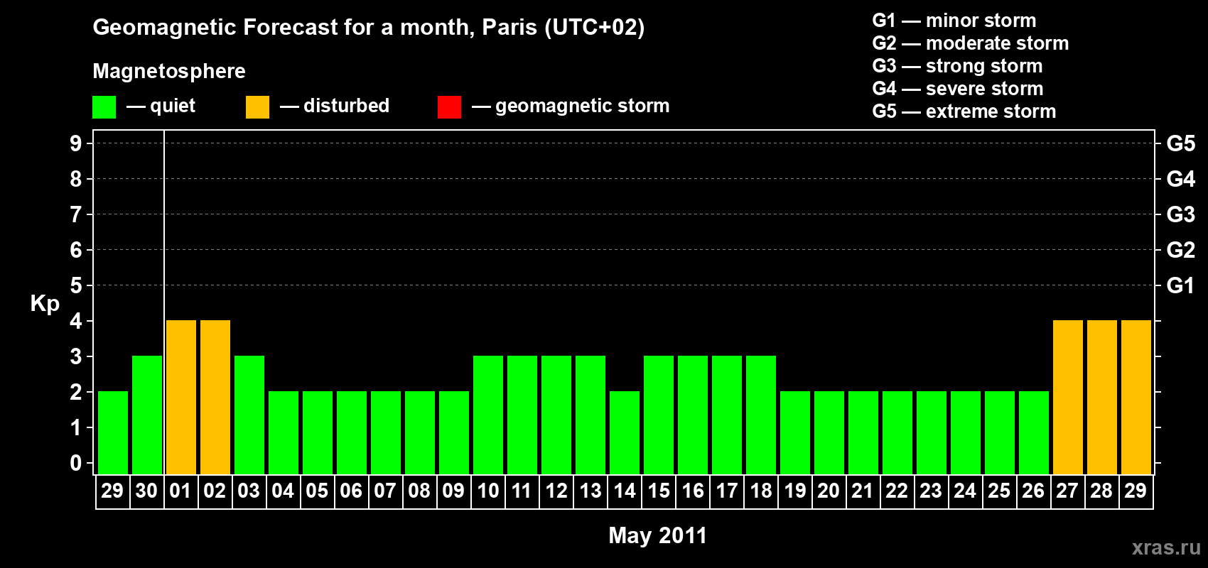 Forecast of the daily maximal value of geomagnetic index Kp for <b>1 month</b> (31 days) <b>from Apr 29, 2011 to May 29, 2011</b>