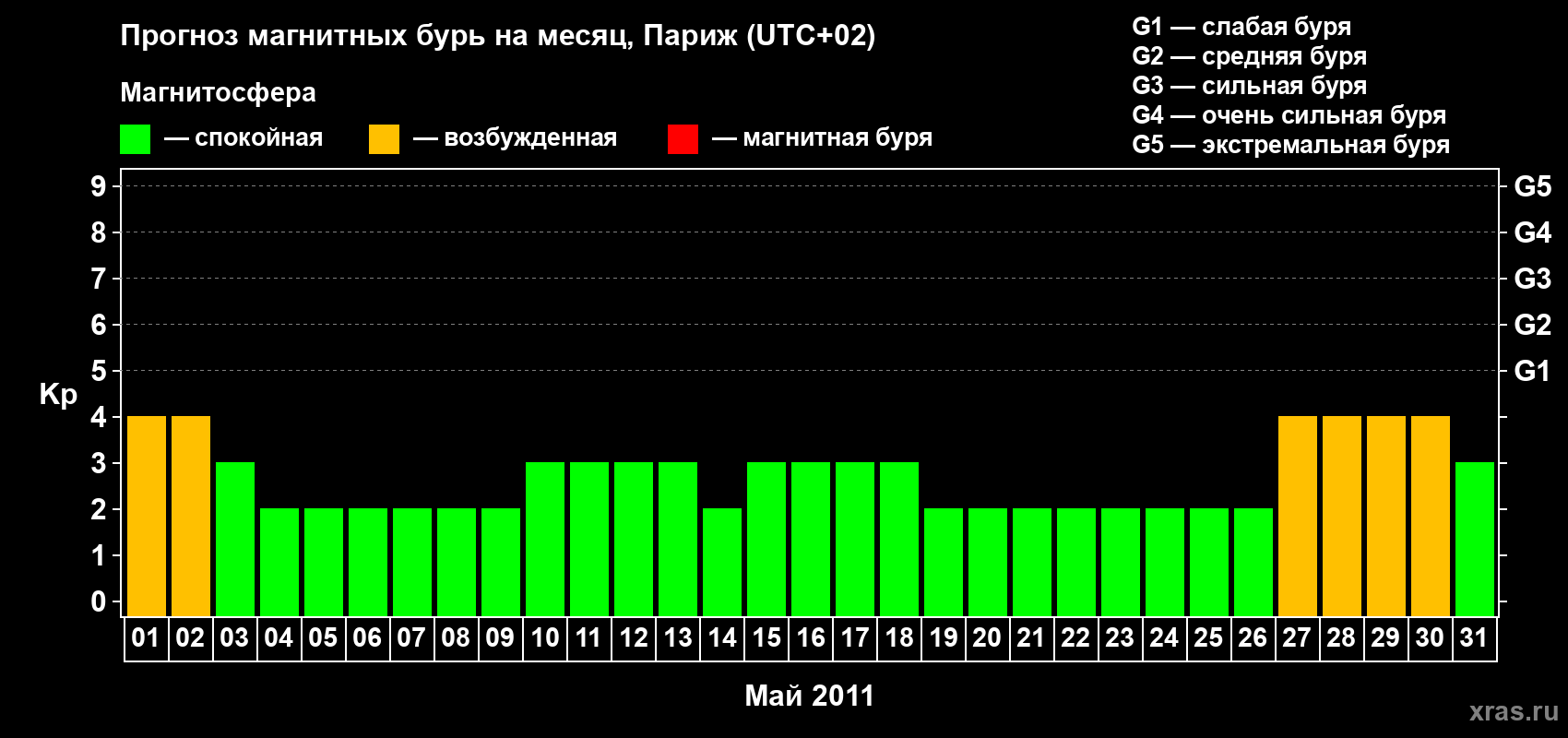 Прогноз максимального суточного геомагнитного индекса Kp на <b>1 месяц</b> (31 день) <b>с 01 мая по 31 мая 2011 г</b>