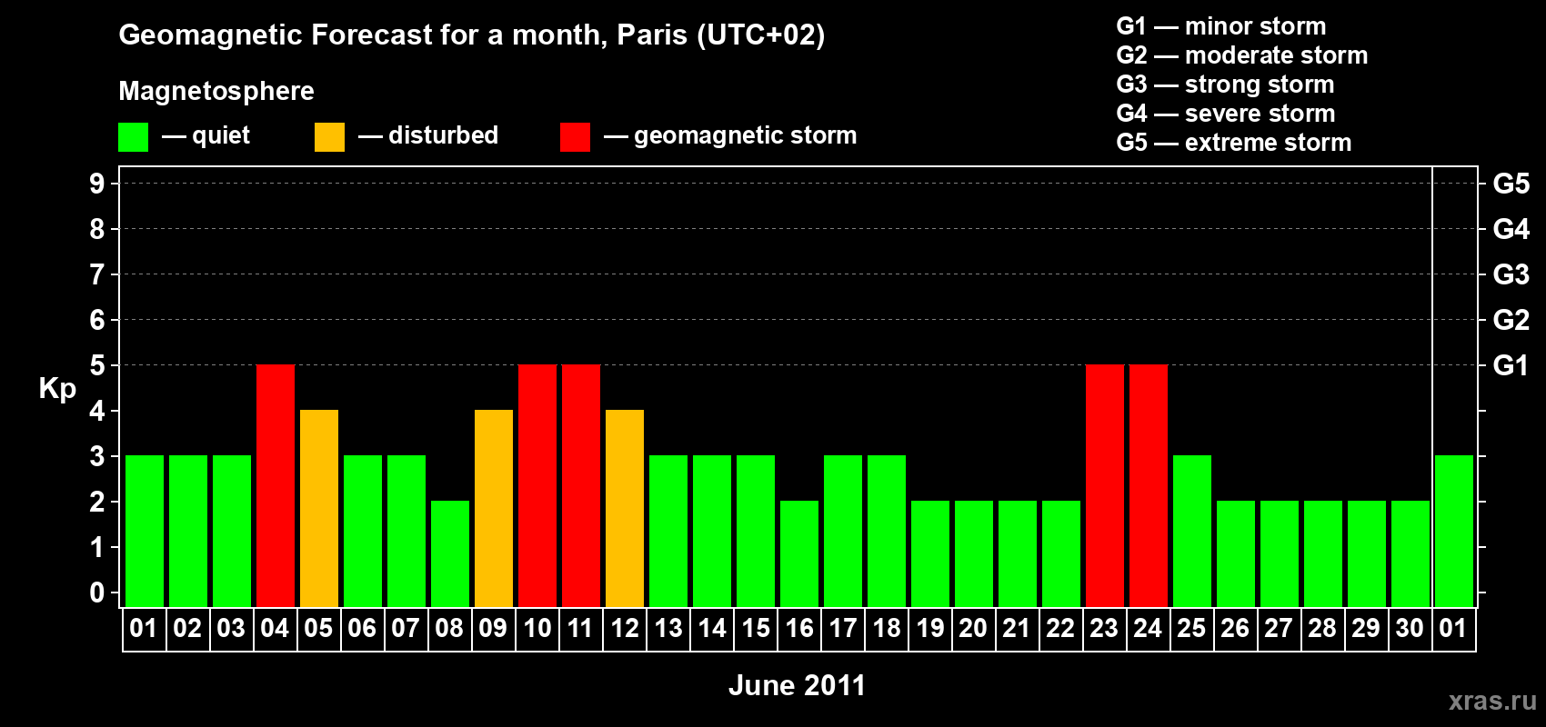 Forecast of the daily maximal value of geomagnetic index Kp for <b>1 month</b> (31 days) <b>from Jun 01, 2011 to Jul 01, 2011</b>