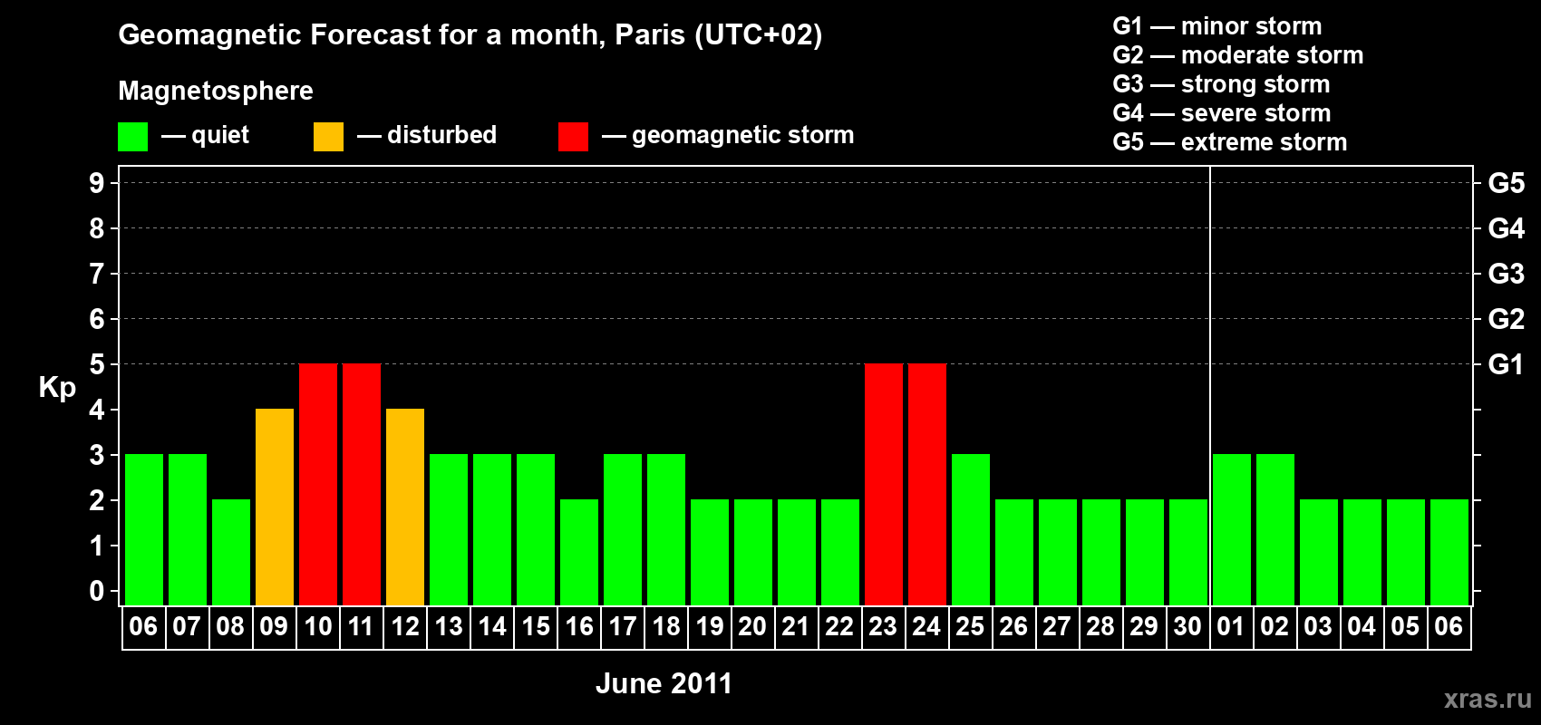 Forecast of the daily maximal value of geomagnetic index Kp for <b>1 month</b> (31 days) <b>from Jun 06, 2011 to Jul 06, 2011</b>