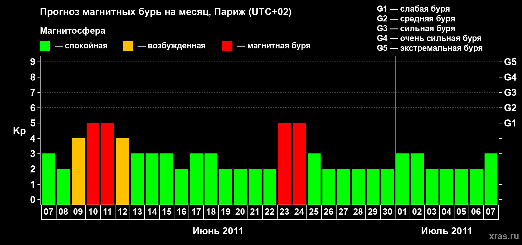 Прогноз максимального суточного геомагнитного индекса Kp на <b>1 месяц</b> (31 день) <b>с 07 июня по 07 июля 2011 г</b>