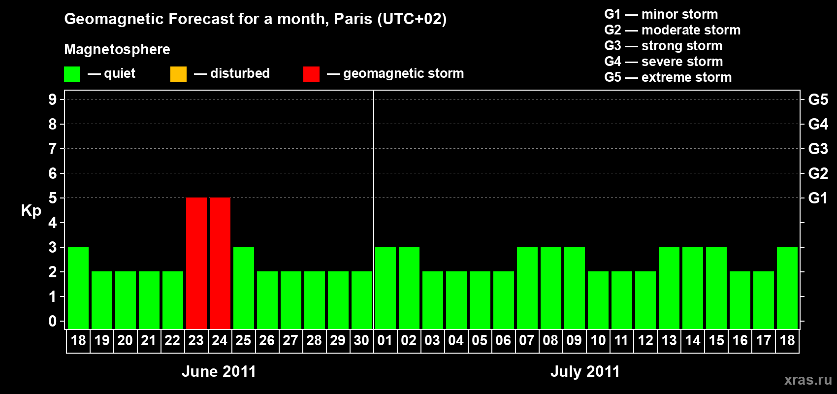 Forecast of the daily maximal value of geomagnetic index Kp for <b>1 month</b> (31 days) <b>from Jun 18, 2011 to Jul 18, 2011</b>