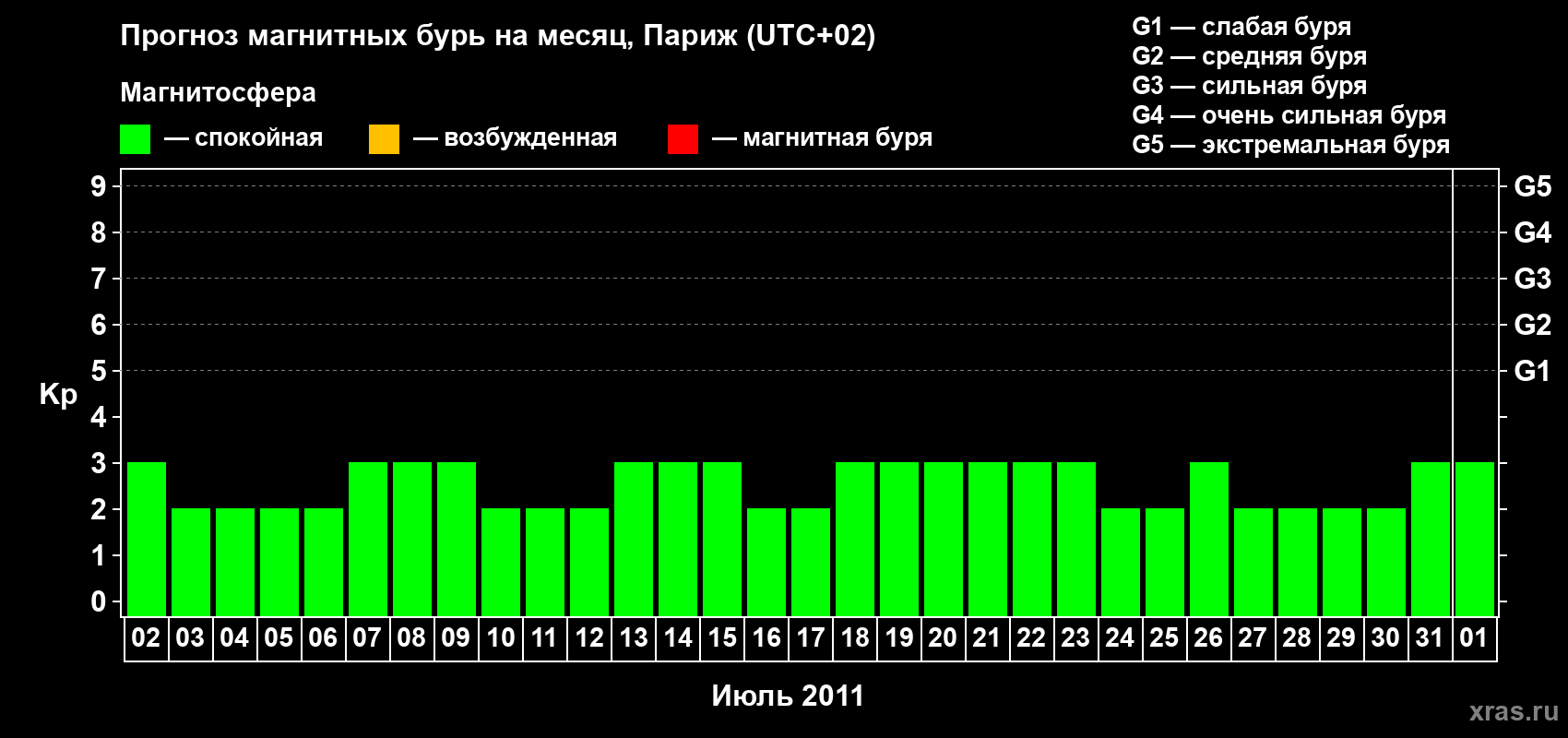 Прогноз максимального суточного геомагнитного индекса Kp на <b>1 месяц</b> (31 день) <b>с 02 июля по 01 августа 2011 г</b>
