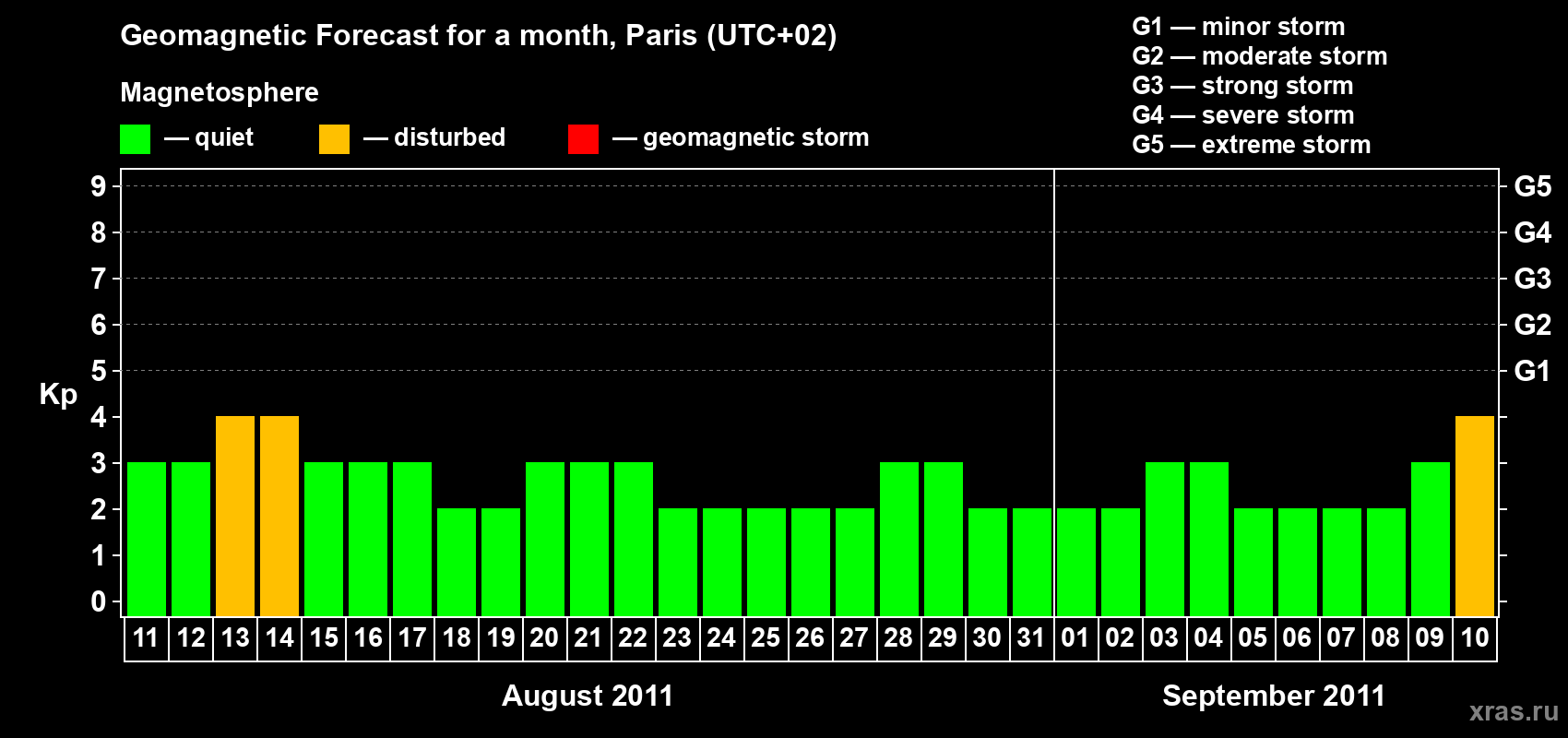 Forecast of the daily maximal value of geomagnetic index Kp for <b>1 month</b> (31 days) <b>from Aug 11, 2011 to Sep 10, 2011</b>