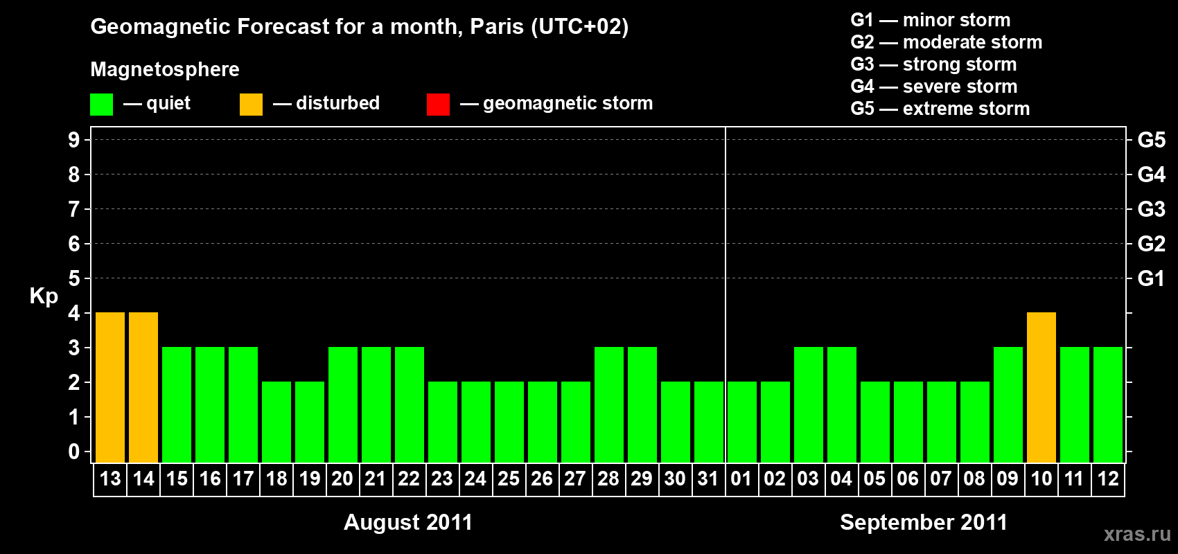 Forecast of the daily maximal value of geomagnetic index Kp for <b>1 month</b> (31 days) <b>from Aug 13, 2011 to Sep 12, 2011</b>