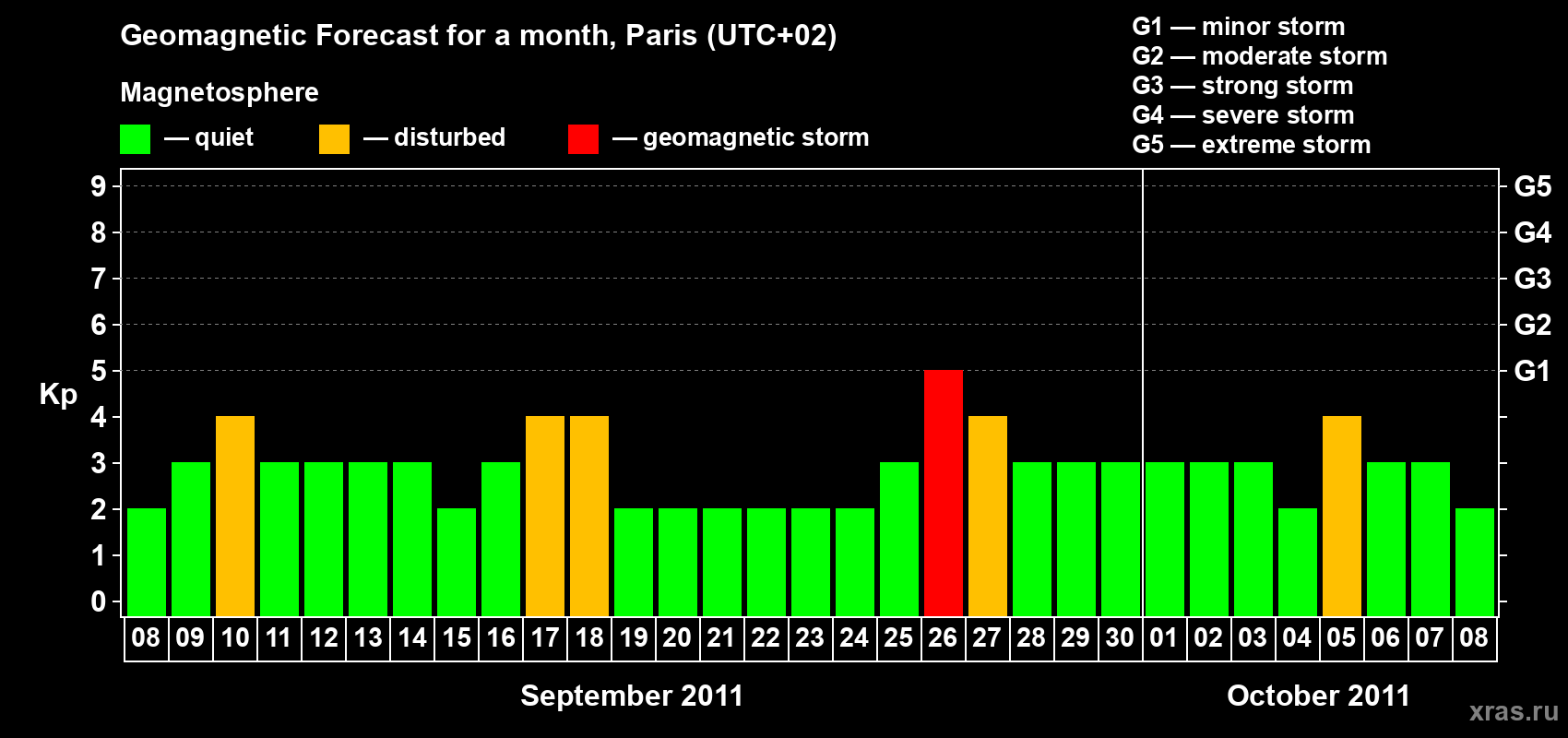 Forecast of the daily maximal value of geomagnetic index Kp for <b>1 month</b> (31 days) <b>from Sep 08, 2011 to Oct 08, 2011</b>