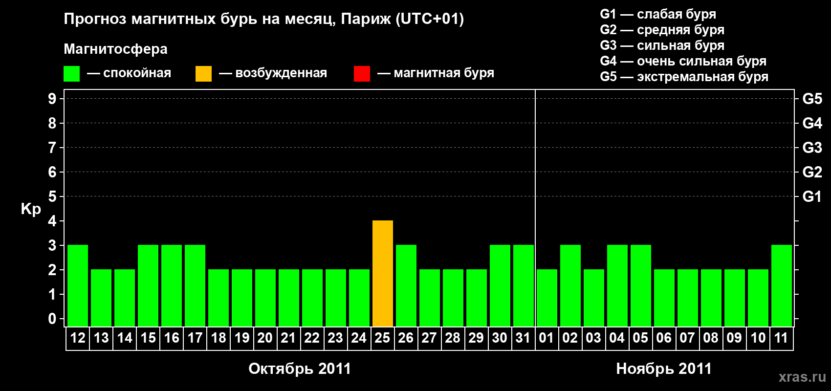 Прогноз максимального суточного геомагнитного индекса Kp на <b>1 месяц</b> (31 день) <b>с 12 октября по 11 ноября 2011 г</b>