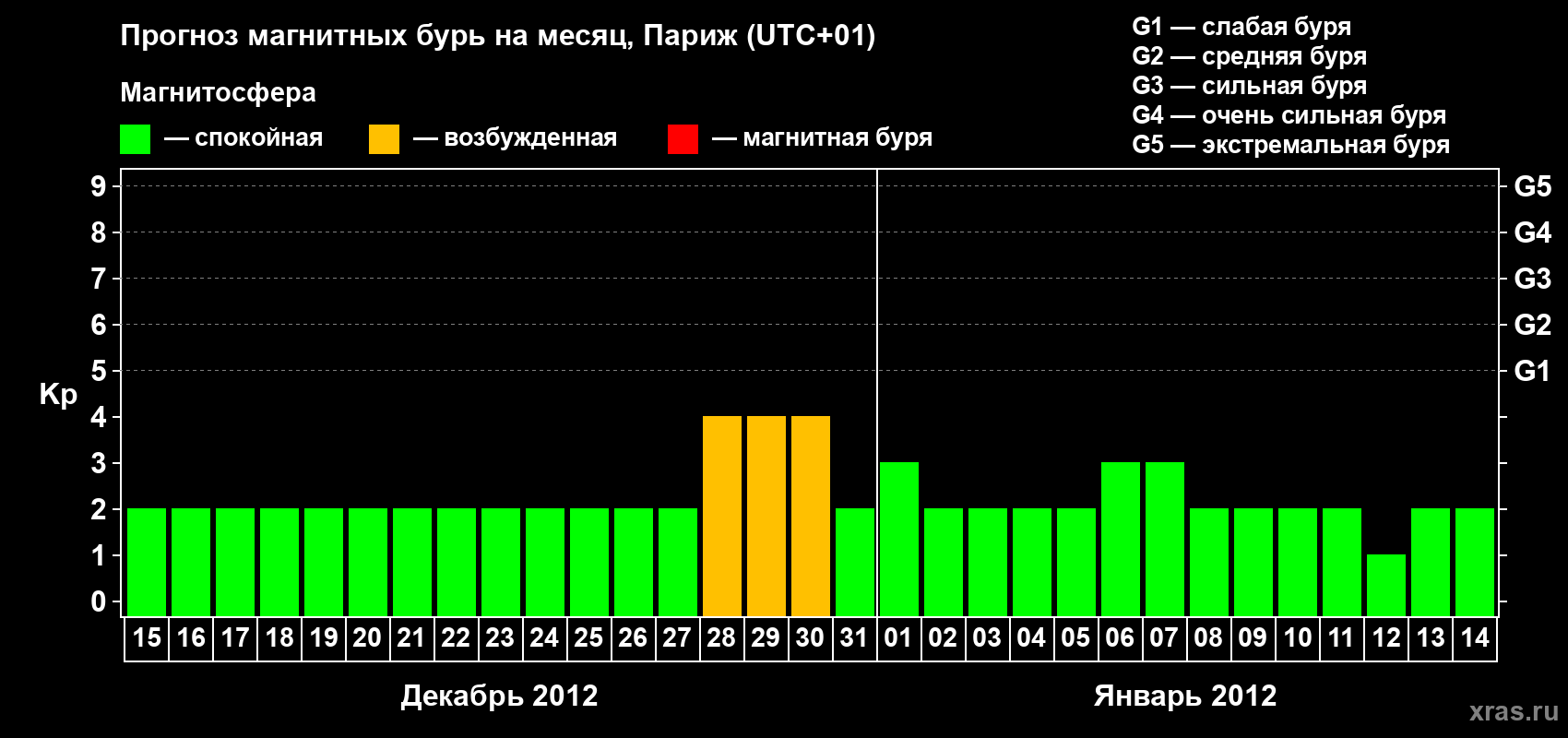 Прогноз максимального суточного геомагнитного индекса Kp на <b>1 месяц</b> (31 день) <b>с 15 декабря 2011 г по 14 января 2012 г</b>