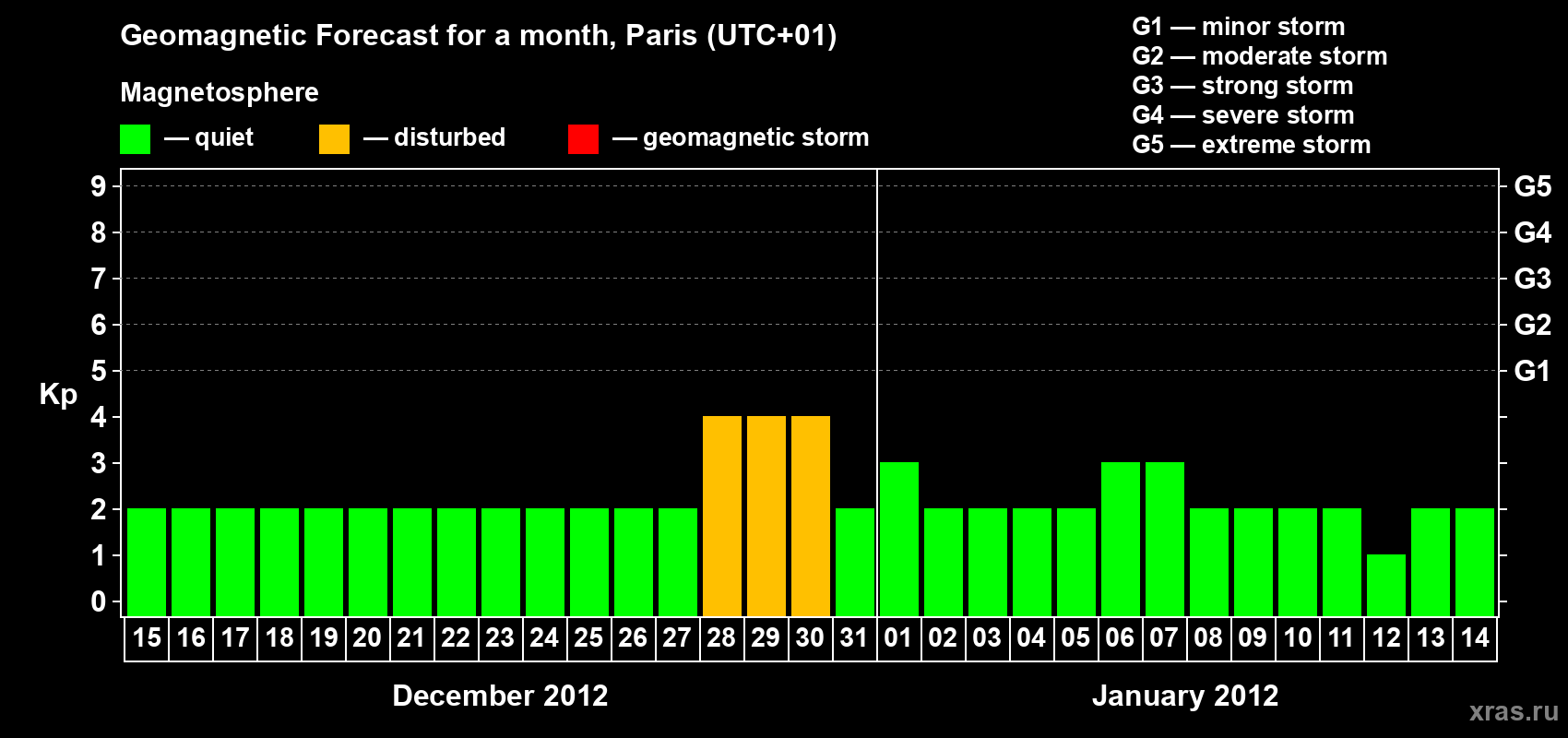 Forecast of the daily maximal value of geomagnetic index Kp for <b>1 month</b> (31 days) <b>from Dec 15, 2011 to Jan 14, 2012</b>