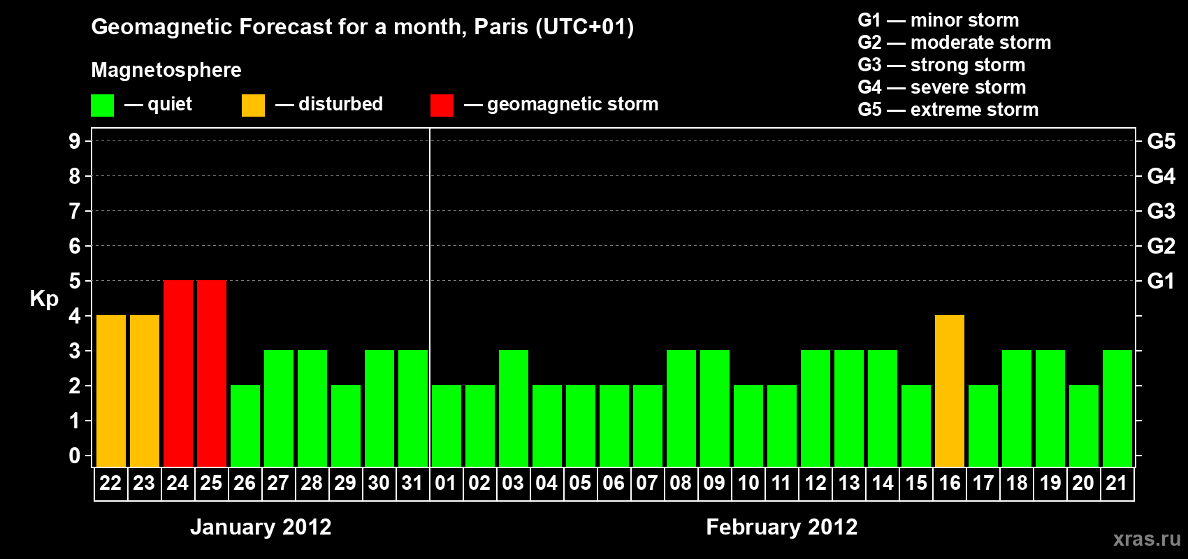 Forecast of the daily maximal value of geomagnetic index Kp for <b>1 month</b> (31 days) <b>from Jan 22, 2012 to Feb 21, 2012</b>