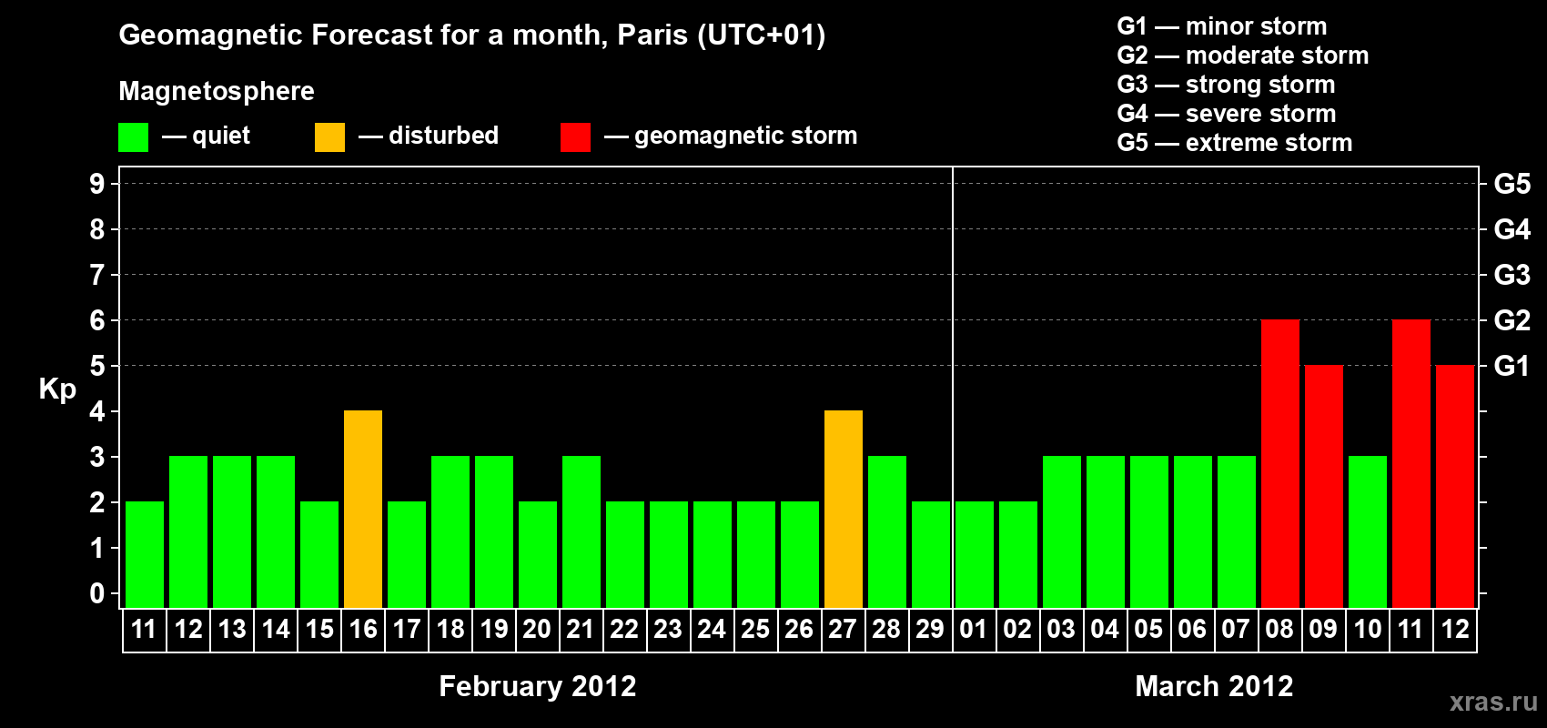 Forecast of the daily maximal value of geomagnetic index Kp for <b>1 month</b> (31 days) <b>from Feb 11, 2012 to Mar 12, 2012</b>