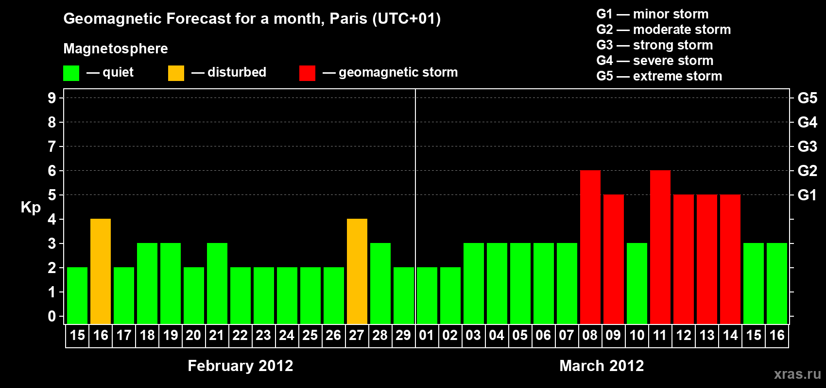 Forecast of the daily maximal value of geomagnetic index Kp for <b>1 month</b> (31 days) <b>from Feb 15, 2012 to Mar 16, 2012</b>