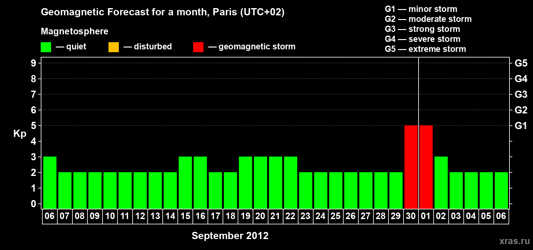 Forecast of the daily maximal value of geomagnetic index Kp for <b>1 month</b> (31 days) <b>from Sep 06, 2012 to Oct 06, 2012</b>