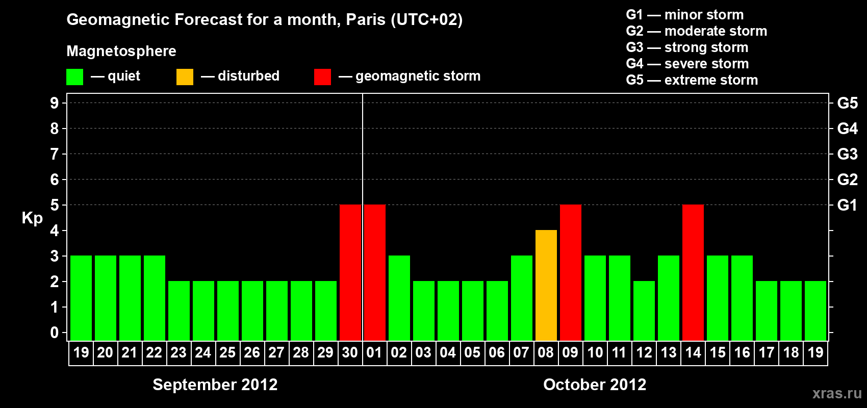 Forecast of the daily maximal value of geomagnetic index Kp for <b>1 month</b> (31 days) <b>from Sep 19, 2012 to Oct 19, 2012</b>