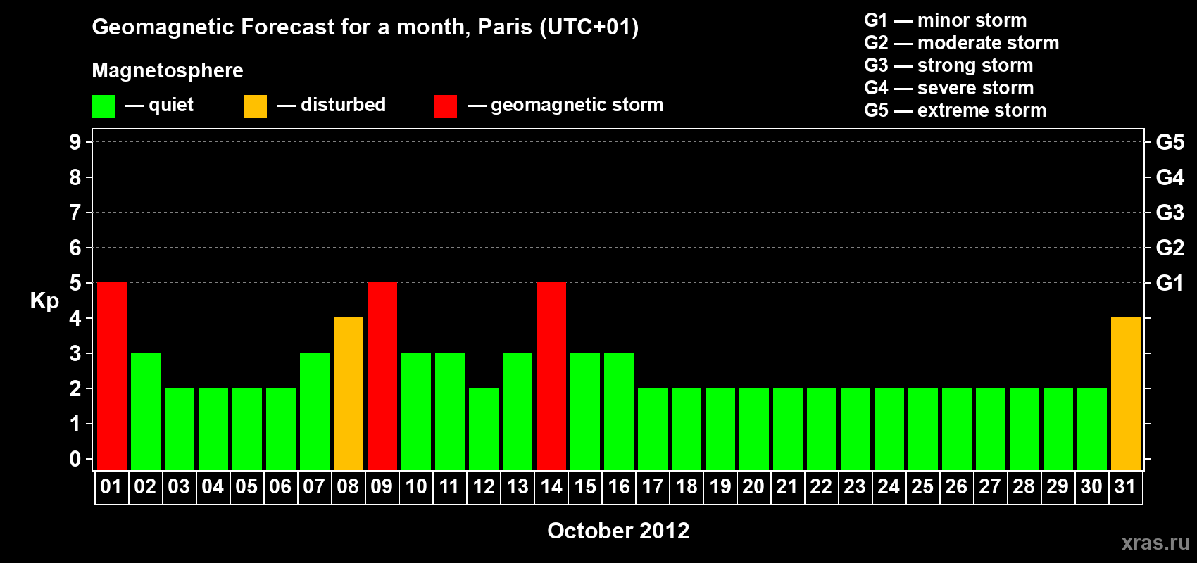 Forecast of the daily maximal value of geomagnetic index Kp for <b>1 month</b> (31 days) <b>from Oct 01, 2012 to Oct 31, 2012</b>