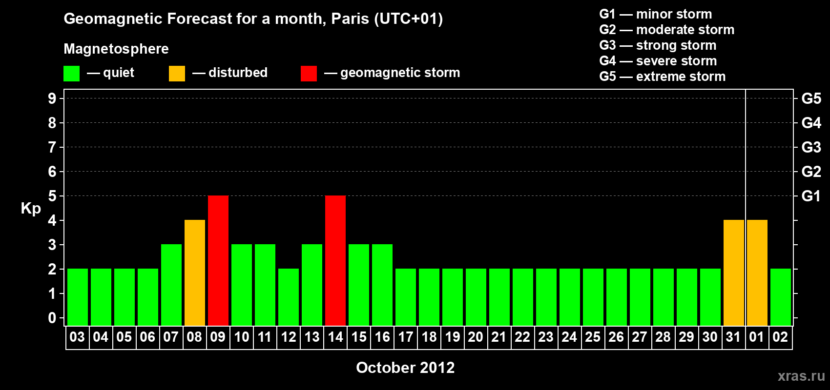 Forecast of the daily maximal value of geomagnetic index Kp for <b>1 month</b> (31 days) <b>from Oct 03, 2012 to Nov 02, 2012</b>