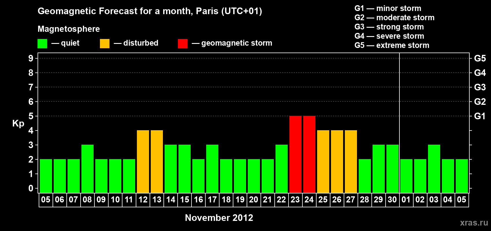Forecast of the daily maximal value of geomagnetic index Kp for <b>1 month</b> (31 days) <b>from Nov 05, 2012 to Dec 05, 2012</b>