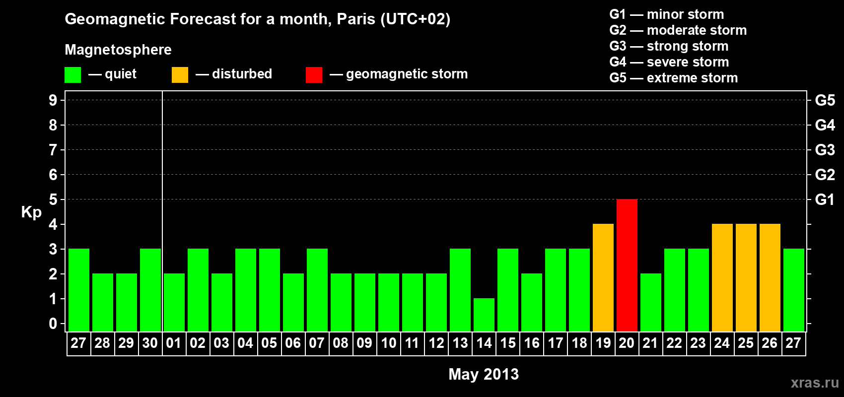 Forecast of the daily maximal value of geomagnetic index Kp for <b>1 month</b> (31 days) <b>from Apr 27, 2013 to May 27, 2013</b>
