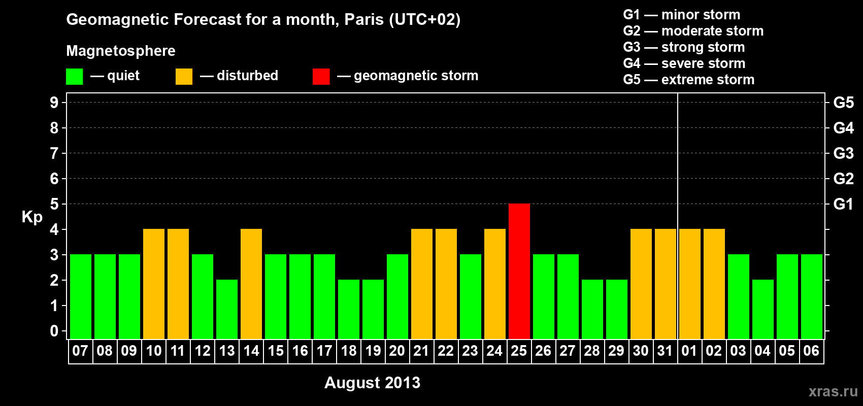 Forecast of the daily maximal value of geomagnetic index Kp for <b>1 month</b> (31 days) <b>from Aug 07, 2013 to Sep 06, 2013</b>
