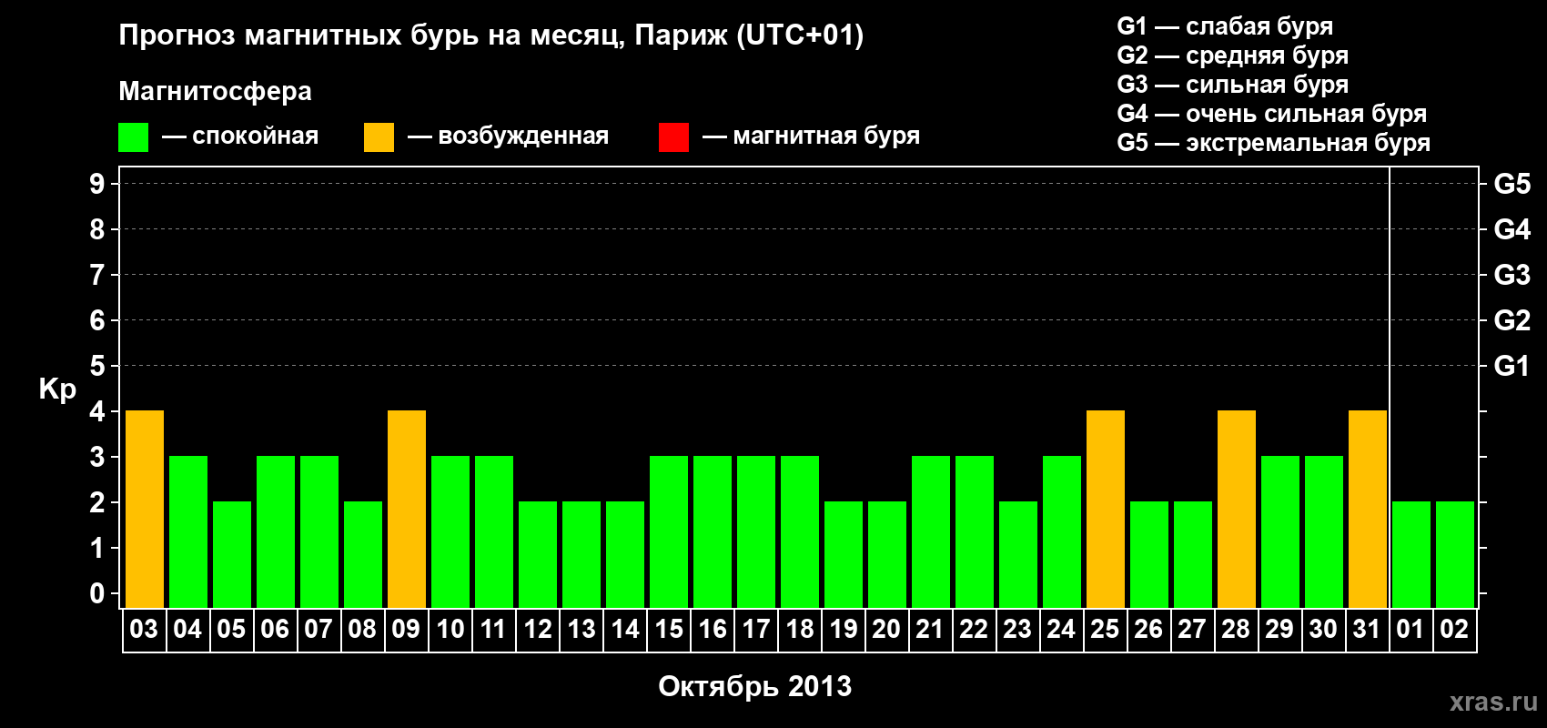 Прогноз максимального суточного геомагнитного индекса Kp на <b>1 месяц</b> (31 день) <b>с 03 октября по 02 ноября 2013 г</b>