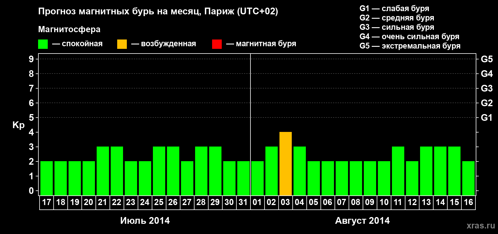 Прогноз максимального суточного геомагнитного индекса Kp на <b>1 месяц</b> (31 день) <b>с 17 июля по 16 августа 2014 г</b>