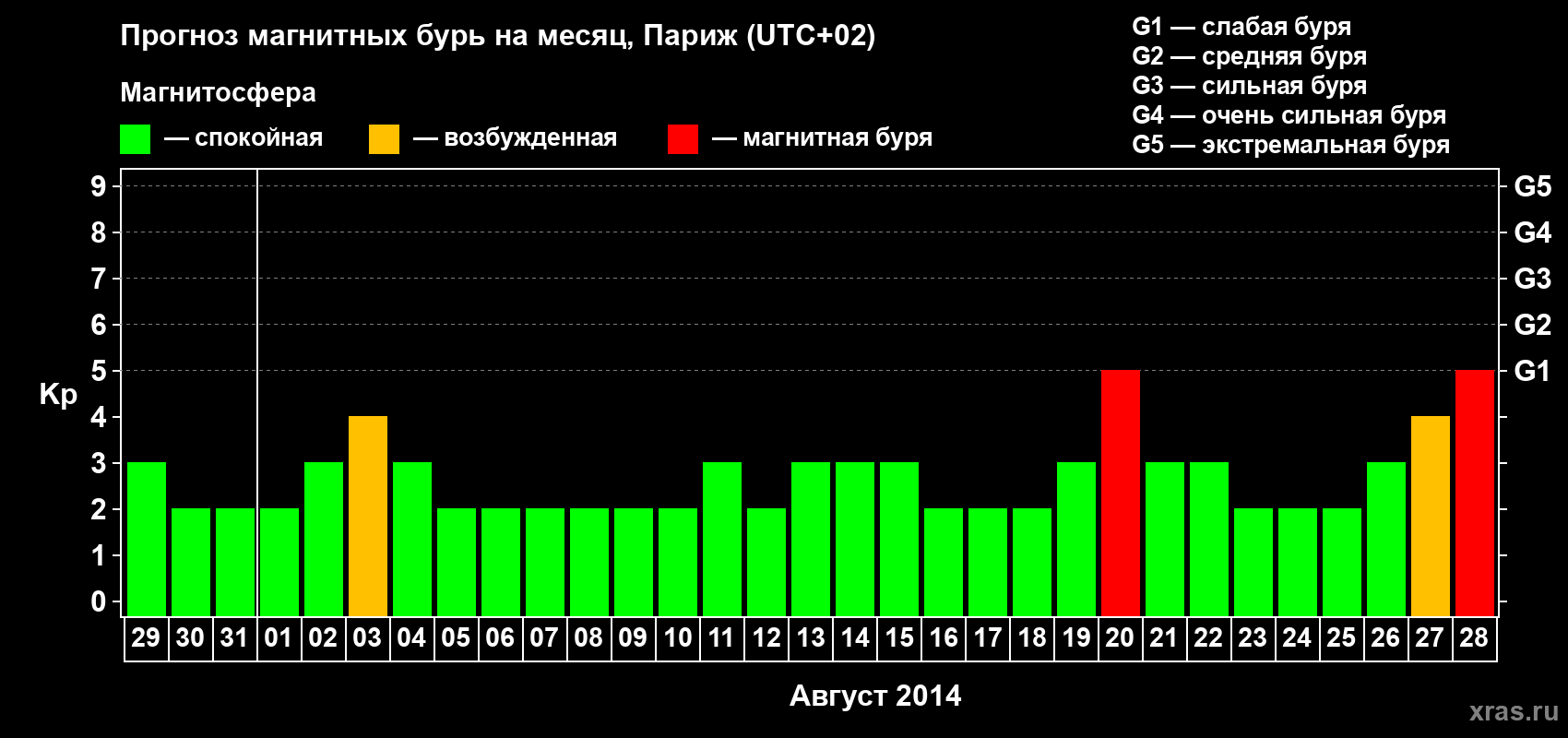 Прогноз максимального суточного геомагнитного индекса Kp на <b>1 месяц</b> (31 день) <b>с 29 июля по 28 августа 2014 г</b>