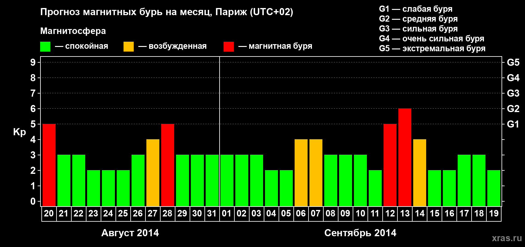 Прогноз максимального суточного геомагнитного индекса Kp на <b>1 месяц</b> (31 день) <b>с 20 августа по 19 сентября 2014 г</b>