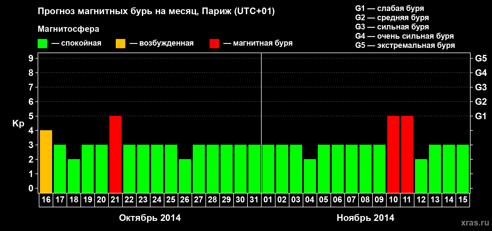 Прогноз максимального суточного геомагнитного индекса Kp на <b>1 месяц</b> (31 день) <b>с 16 октября по 15 ноября 2014 г</b>