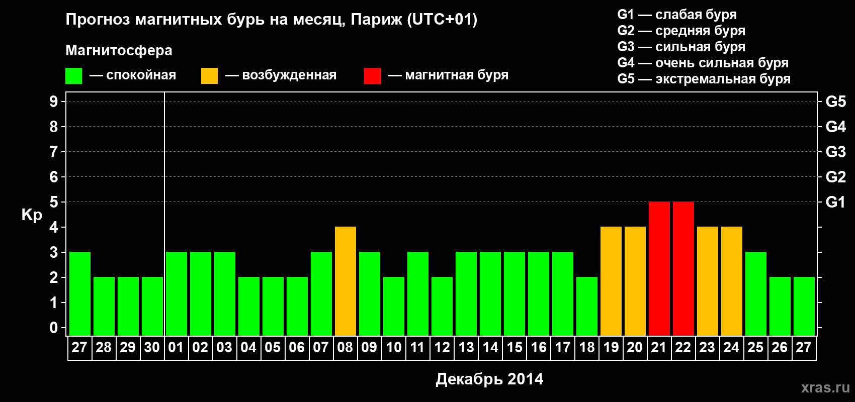 Прогноз максимального суточного геомагнитного индекса Kp на <b>1 месяц</b> (31 день) <b>с 27 ноября по 27 декабря 2014 г</b>