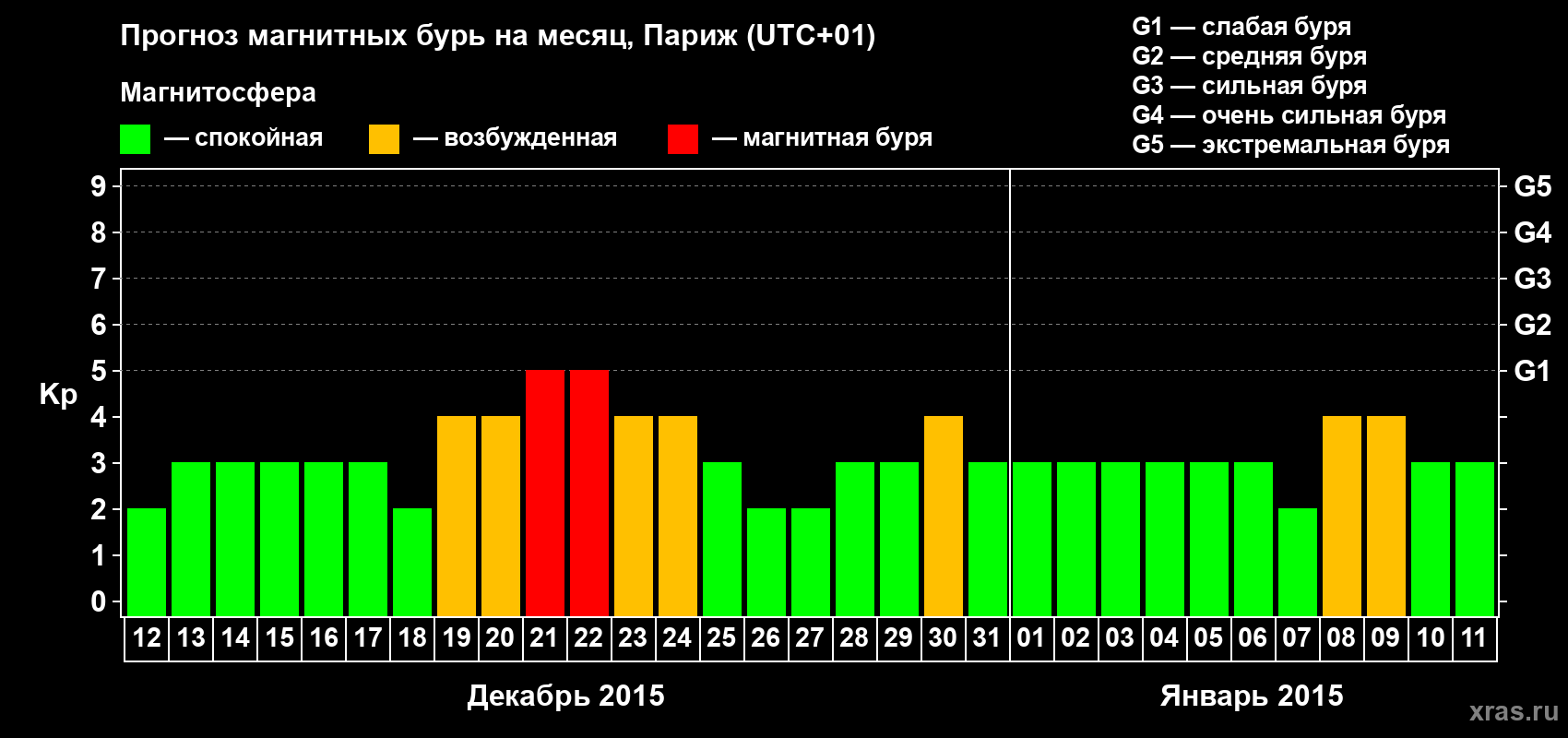 Прогноз максимального суточного геомагнитного индекса Kp на <b>1 месяц</b> (31 день) <b>с 12 декабря 2014 г по 11 января 2015 г</b>